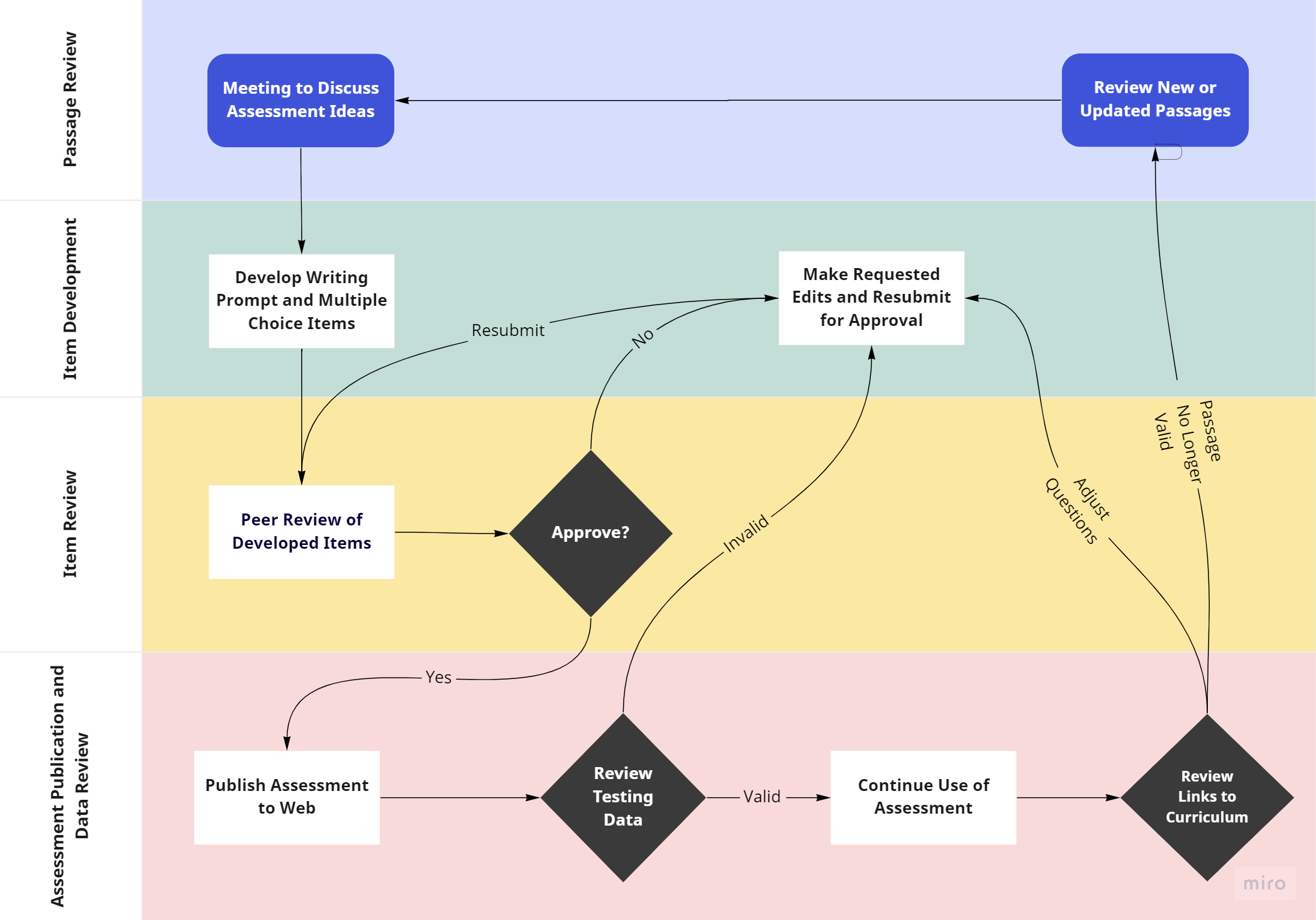 Assessment workflow diagram showing the four stages from passage review through publication and data review